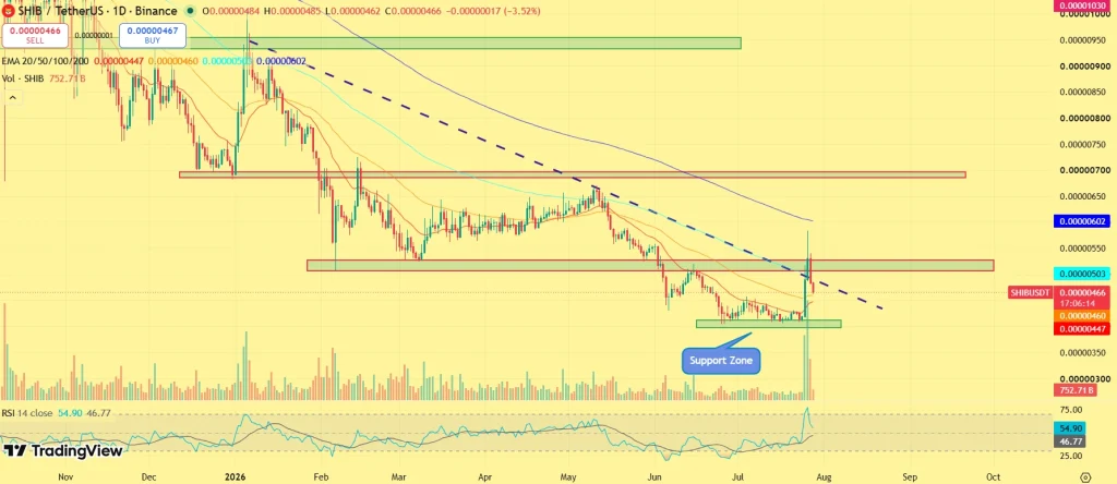  Shiba Inu Price Rally Begins as Memecoin Frenzy Returns