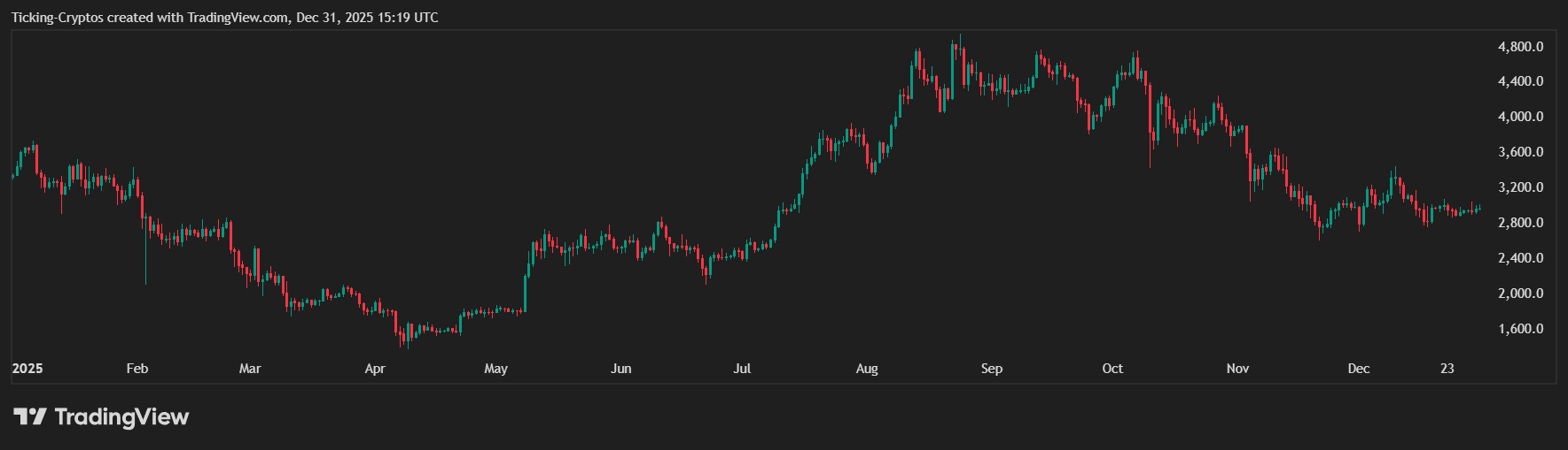 Top 10 Crypto Recap 2025: The Numbers Are In, Who Survived the Year?