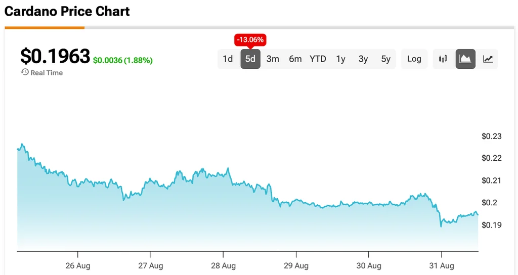 Cardano Risk-Off Selloff Accelerates 15% Fall to $0.191 amid Middle East Tensions image 0