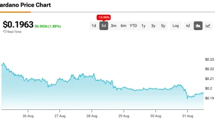 Cardano Risk-Off Selloff Accelerates 15% Fall to $0.191 amid Middle East Tensions