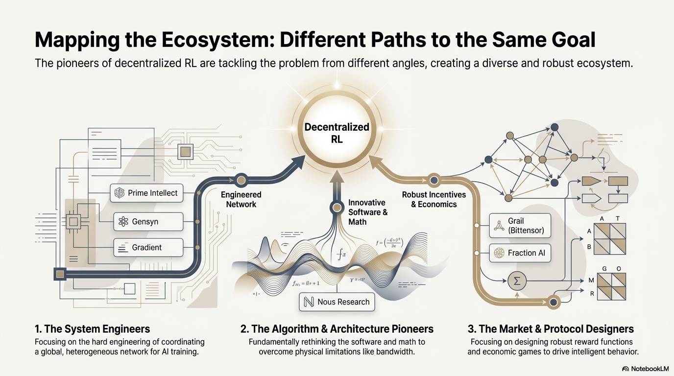 IOSG｜从算力到智能：强化学习驱动的去中心化 AI 投资地图 image 15