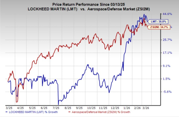 LMT Stock Performance Chart