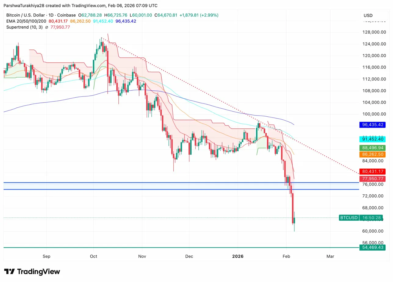 Dự đoán giá Bitcoin: BTC phục hồi 8% từ mức $60K khi cá voi bán ra 81K BTC image 1