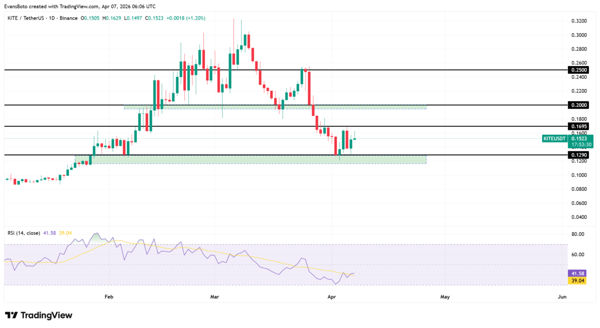 Can KITE hold its 18% rally? THESE 2 signals point to a… image 3