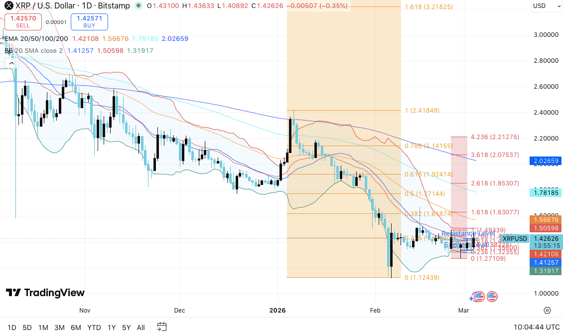 XRP Price Prediction: XRP Traders Eye $1.33 Floor Ahead of Potential Rally image 2