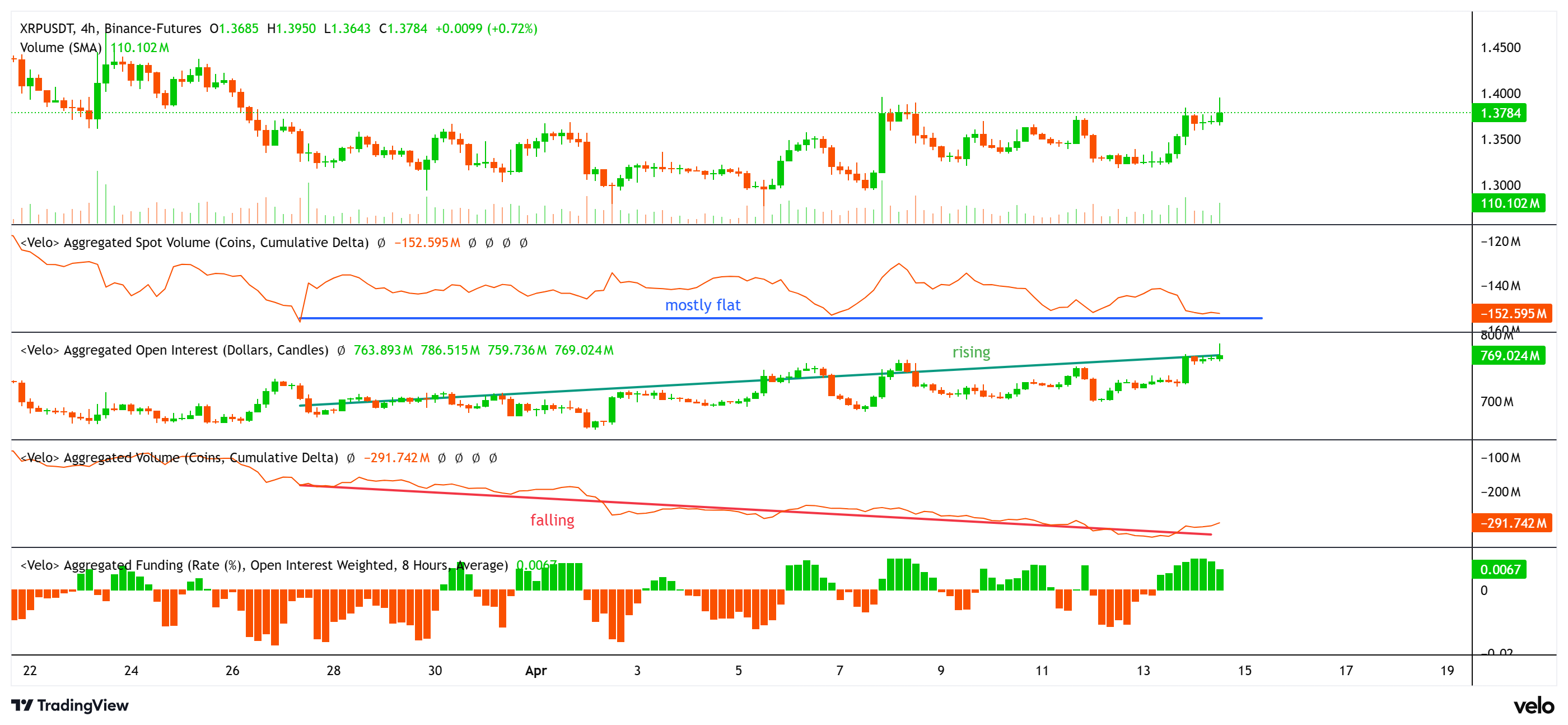 XRP consolidation may transform into explosive rally if $1.40 is topped: Data