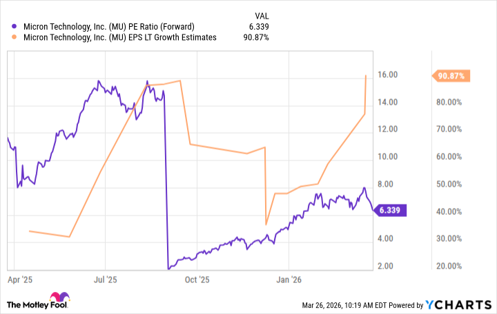 Micron Technology Is Experiencing a Surge Like Nvidia. Should You Consider Investing Now?