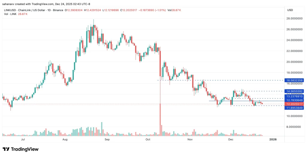 Chainlinkの価格が岐路に立つ:LINKが12ドル
