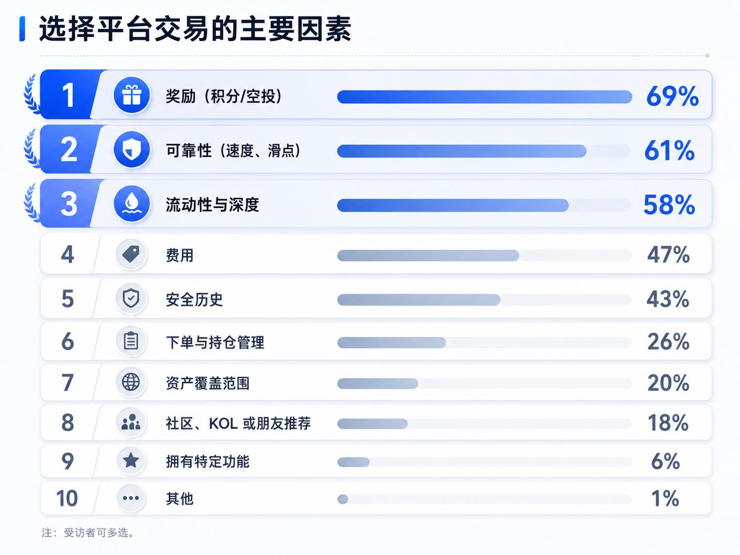 Perp DEX 的激励机制,需要第二种答案 image 0