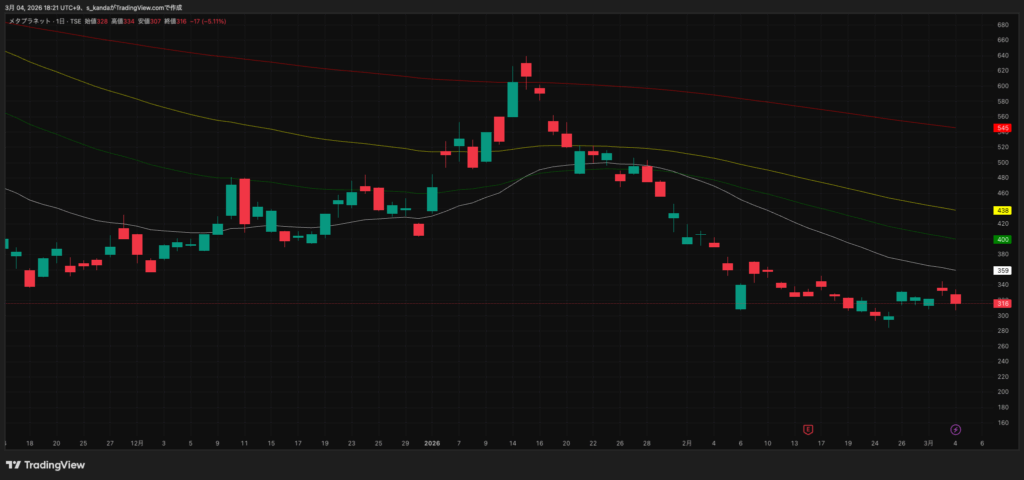 メタプラネット、株価317円まで下落|BTC下落とガバナンス体制を変更