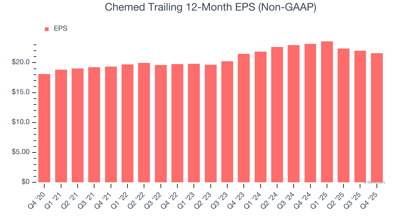 Chemed (NYSE:CHE) Reports Sales Below Analyst Estimates In Q4 CY2025 Earnings, Stock Drops 14.7% image 5