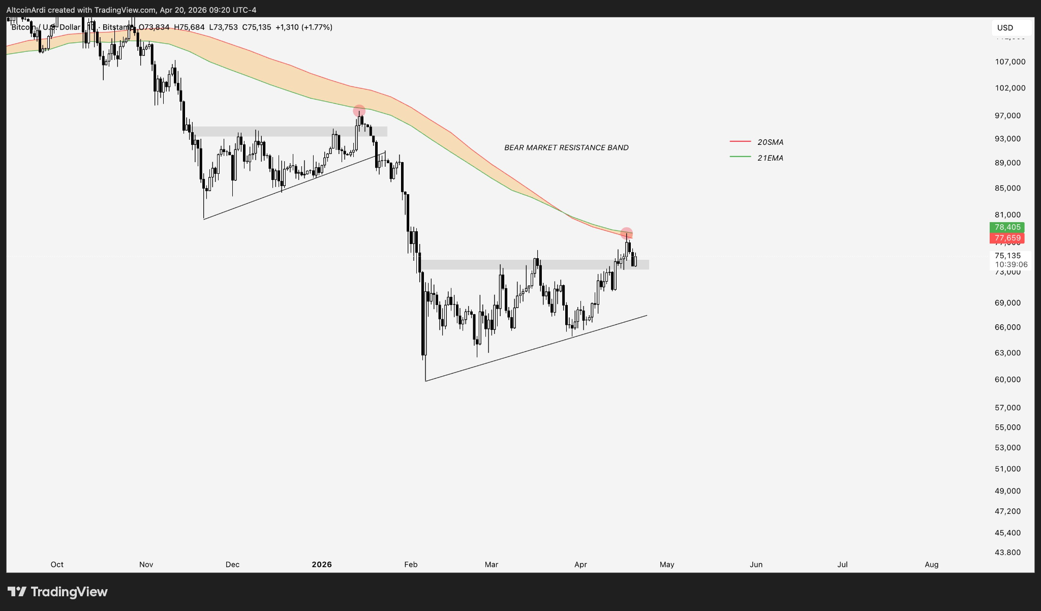 Bitcoin (BTC) Rejected at $79K Again, Breakout or Drop Next?