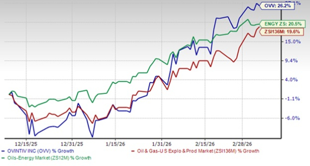 Ovintiv Rises 26% Over Three Months: Is It Time to Purchase or Retain Shares?