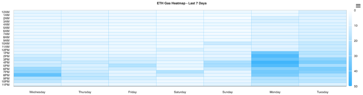 What Are Gas Fees? Learn Ways to Help Lower Them