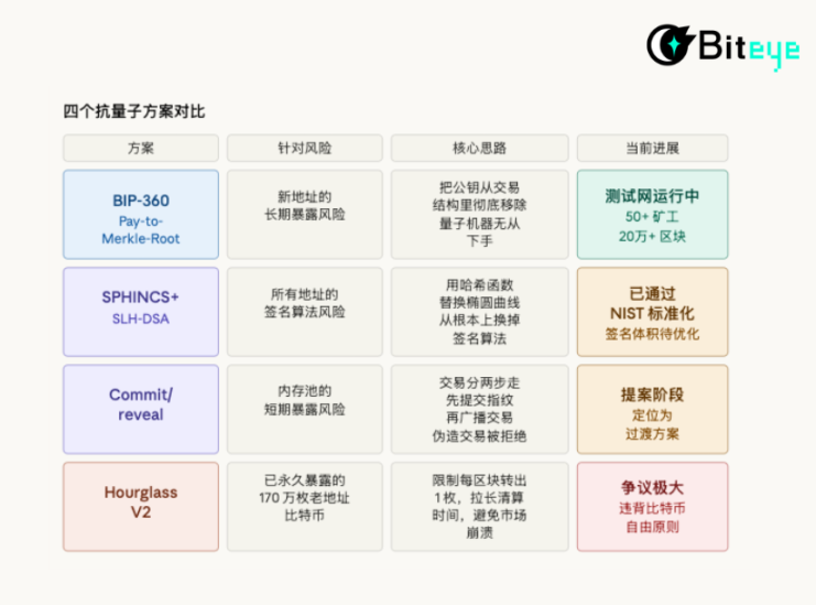 9 分钟破解比特币私钥?量子威胁下的区块链生存指南 image 3