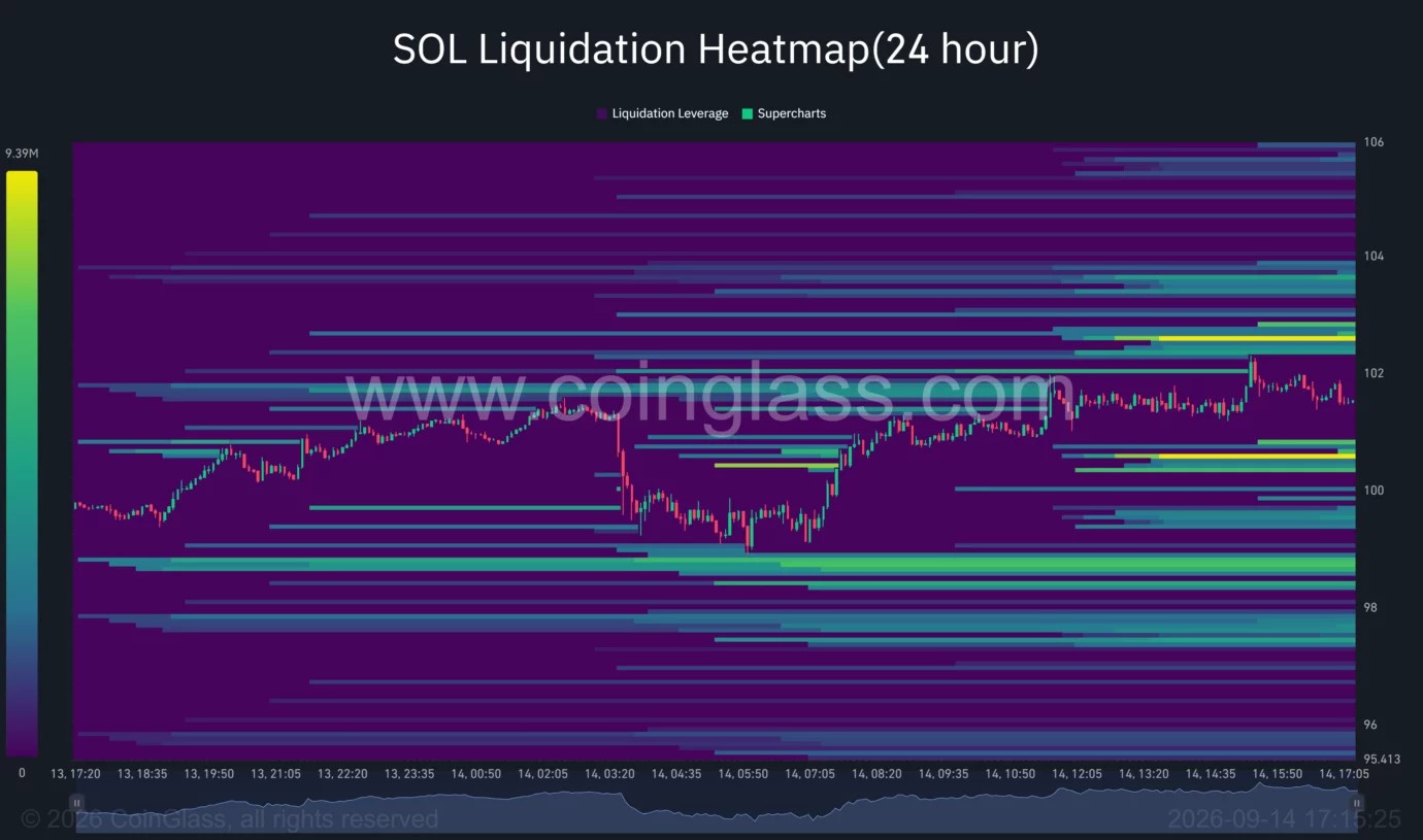 Solana price holds $100 as it nears symmetrical triangle breakout image 4