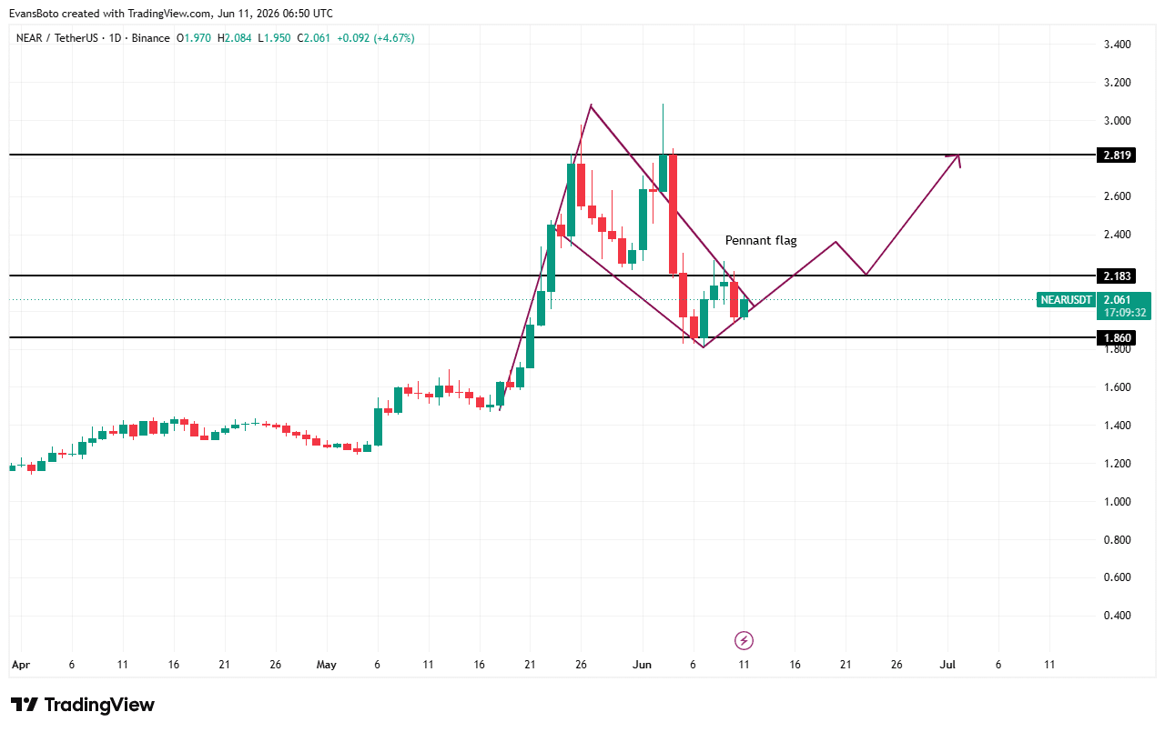 NEAR price prediction: Despite defending $2, the road ahead looks shaky