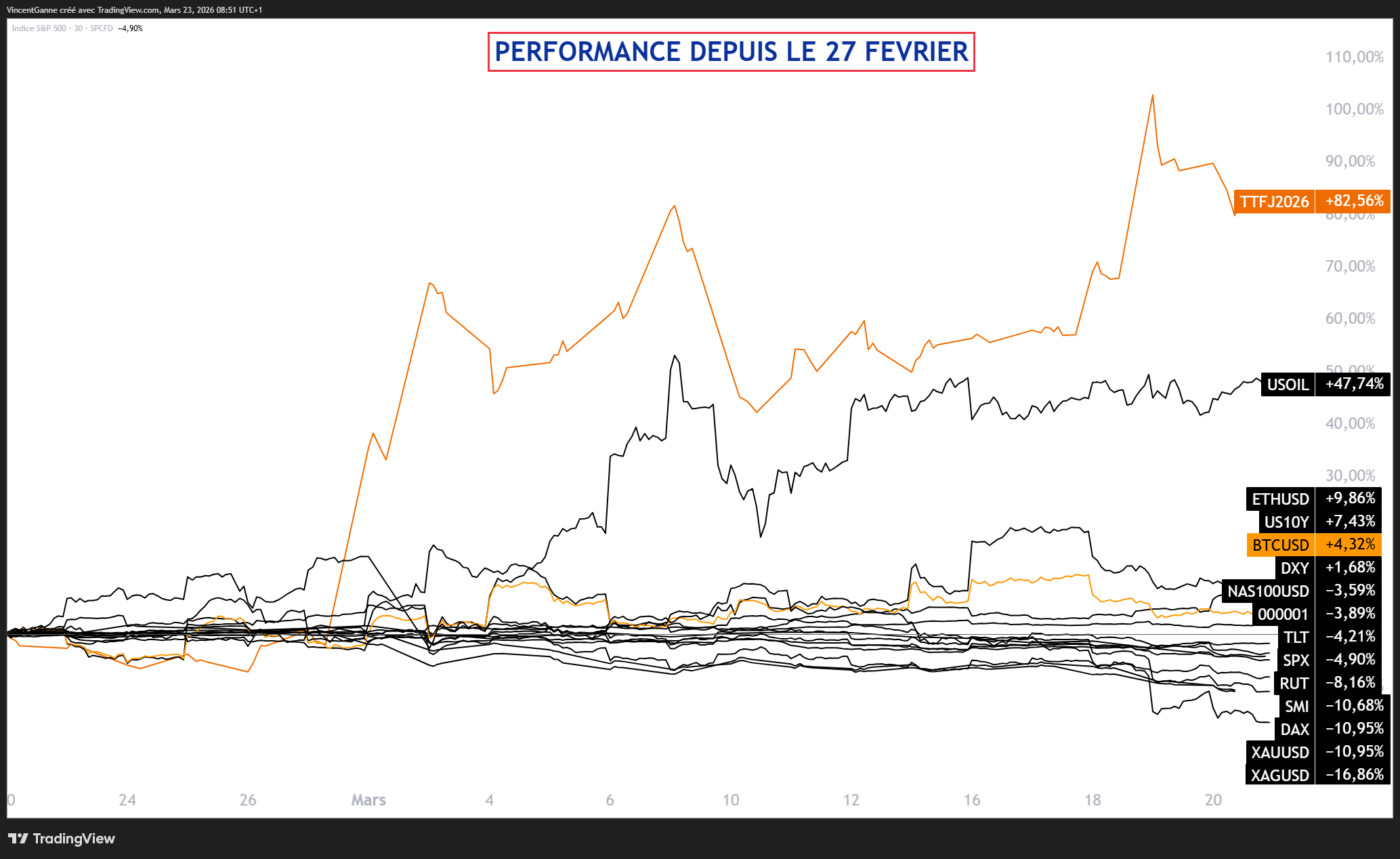 Sell-off général, la surperformance du Bitcoin peut-elle durer ? L'analyse de Vincent Ganne image 1