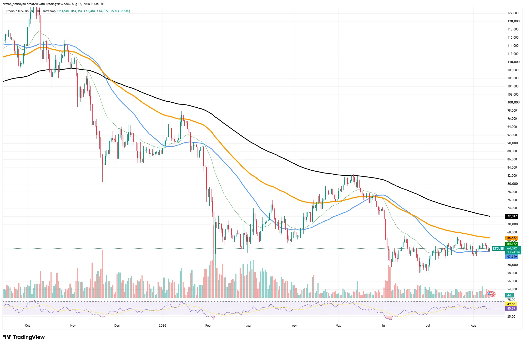 Truyền thông nước ngoài: Điều kiện cho đợt tăng giá mới của bitcoin vẫn chưa hình thành image 0