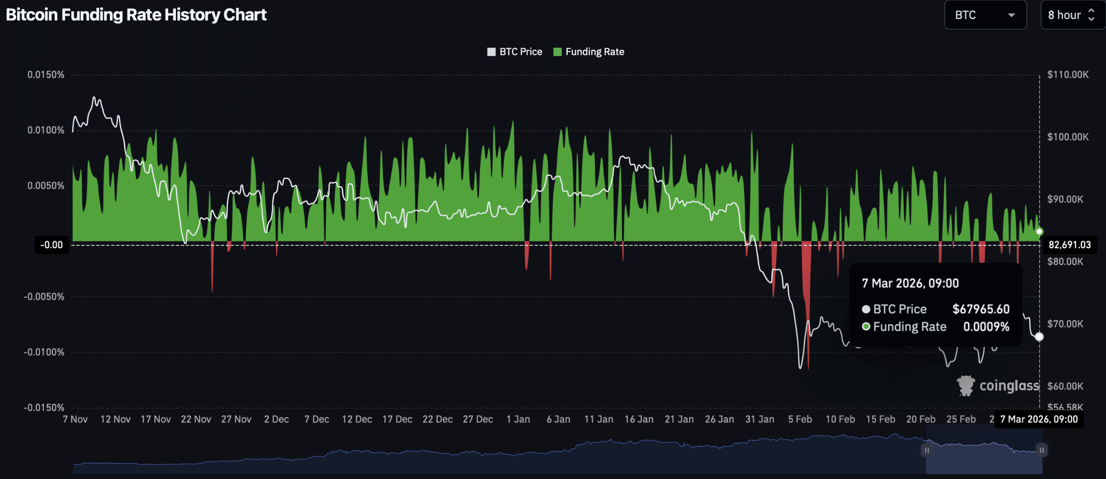 Bitcoin funding rate.
