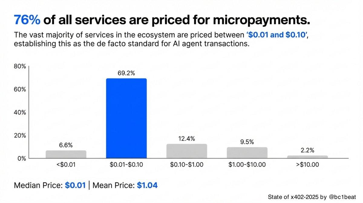 x402 12 月交易数据剖析：人们到底在构建什么？ image 4