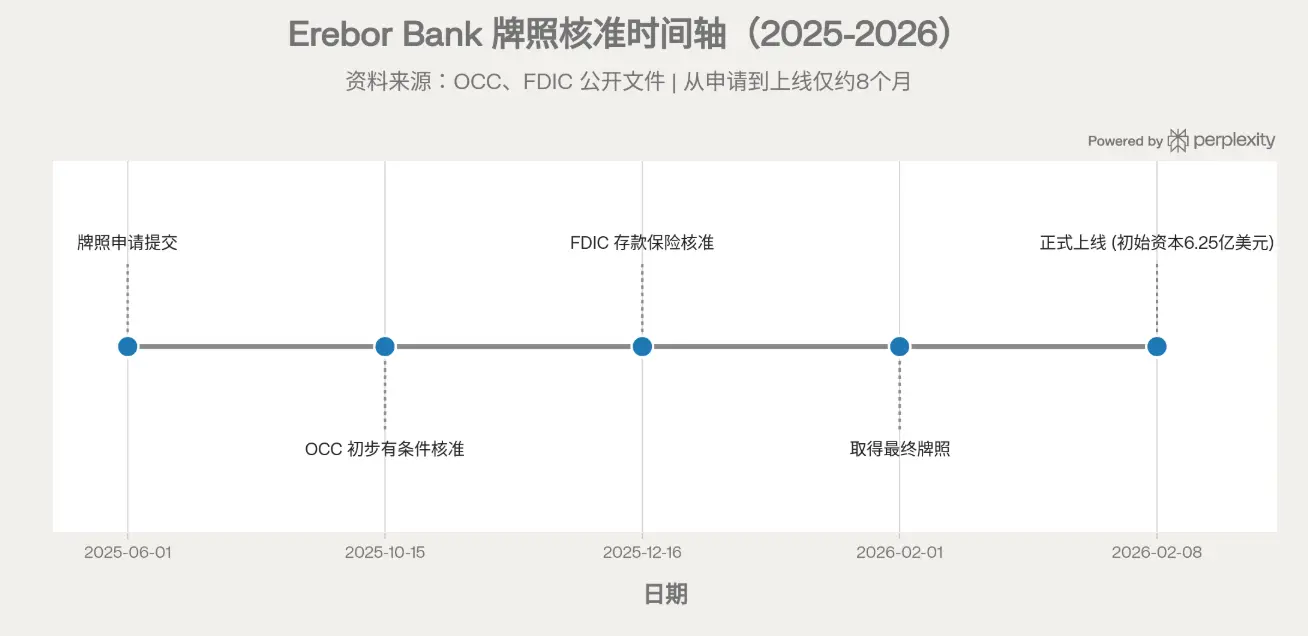 80 亿美元估值，8 个月涨 2 倍！加密友好银行 Erebor Bank 凭什么？ image 2