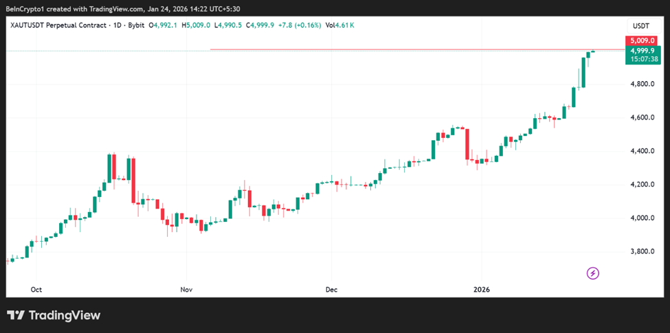 متداول يفكر في جني 4 ملايين دولار مع ارتفاع سعر الذهب متجاوزًا 5,000 دولار image 1