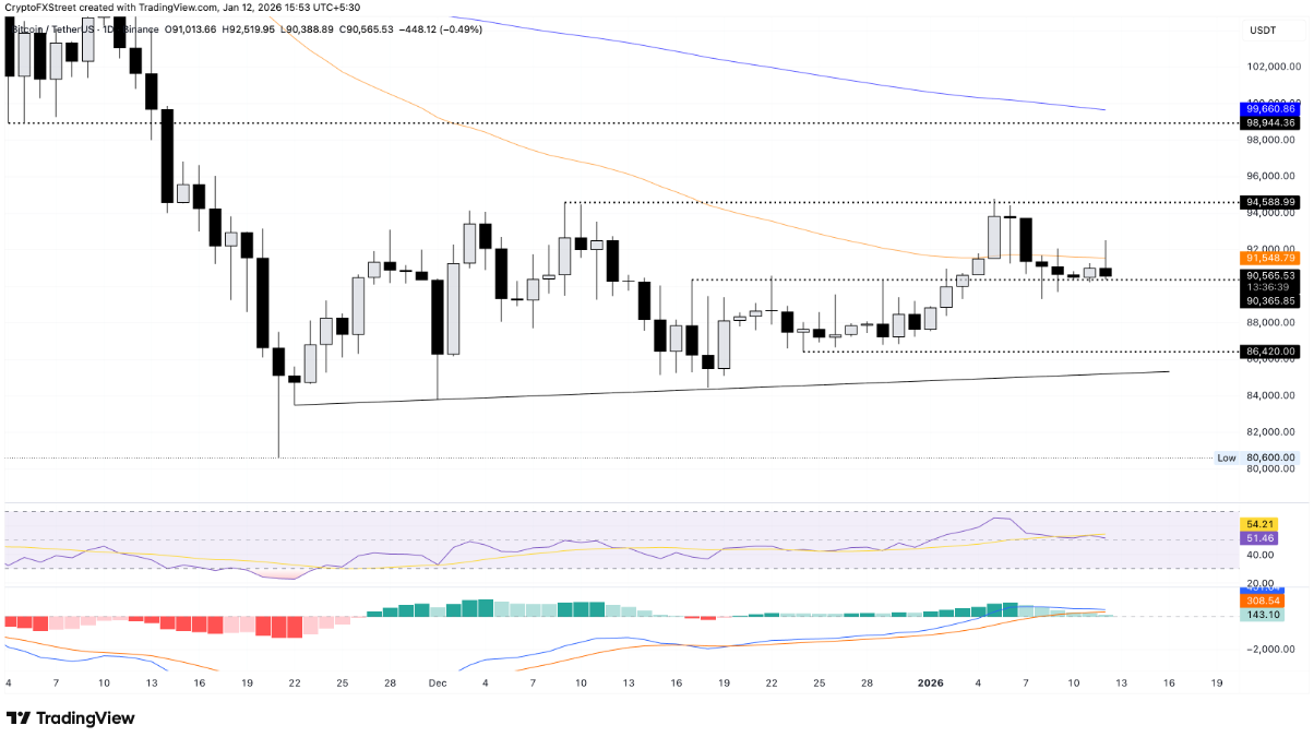 Bitcoin chật vật giữ đà tăng khi ETF rút ròng, thị trường phái sinh nghiêng về giảm image 2