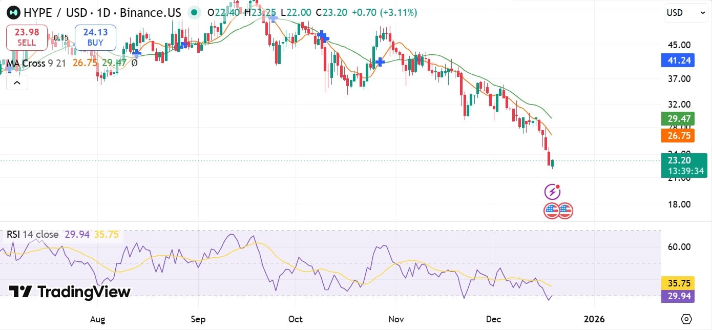 $22.5M in HYPE losses – Can Hyperliquid stop the downtrend? image 3