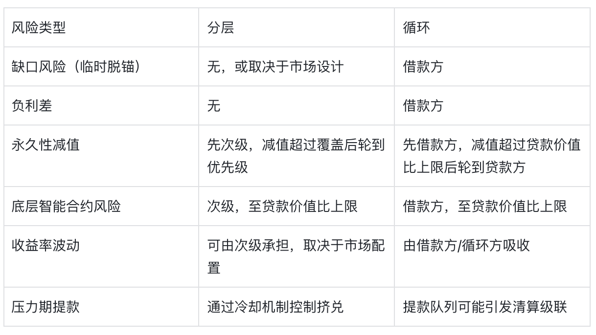 让最安全的资产先承担亏损？一种反直觉的链上分销新思路 image 0