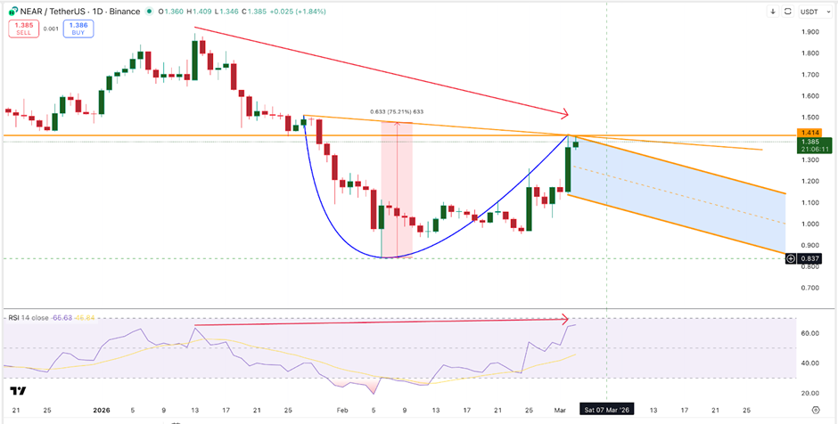 سعر بروتوكول NEAR يتطلع إلى اختراق بنسبة 75% لكن صفقات البيع على المكشوف تتراكم image 2