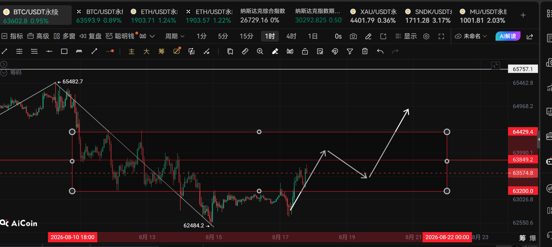 新犽讲缠:比特币8月17日后市可能