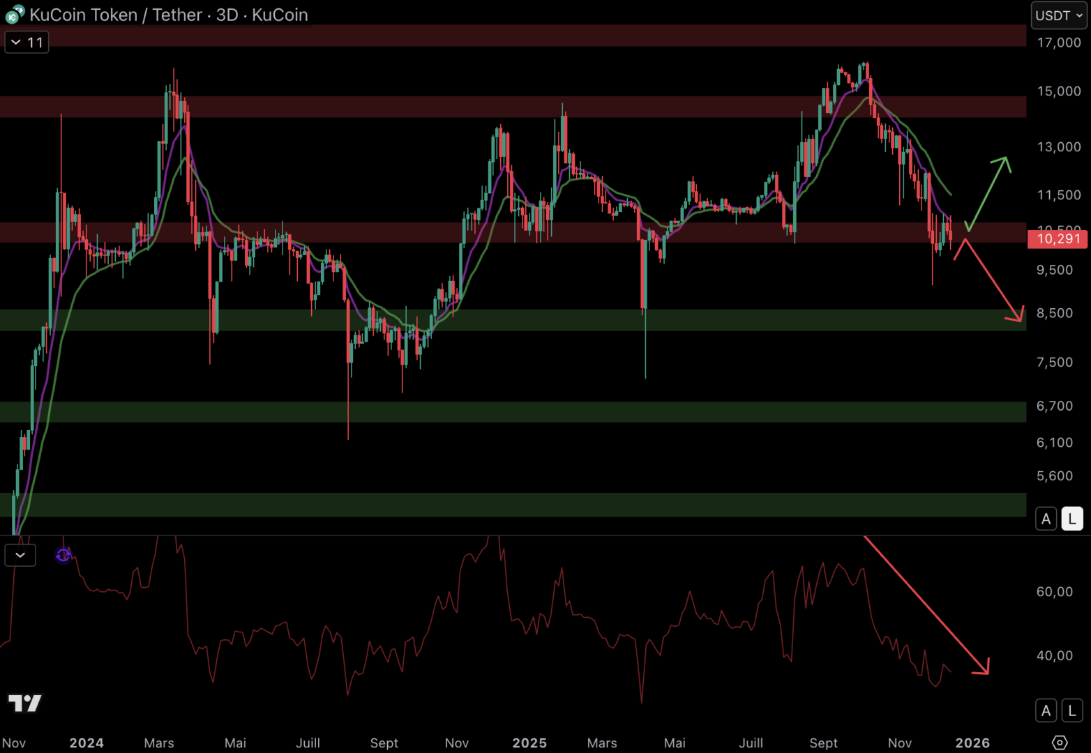 Ces altcoins pourraient encore souffrir ! Analyse Crypto image 7