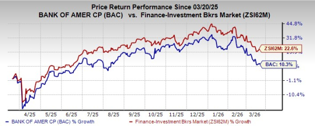 Bank of America's efforts in digital transformation are driving increased revenue