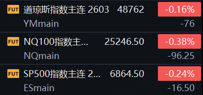 盘前|避险情绪升温!美股三大股指期货齐跌;国际油价下挫!布油失守60美元大关 image 0