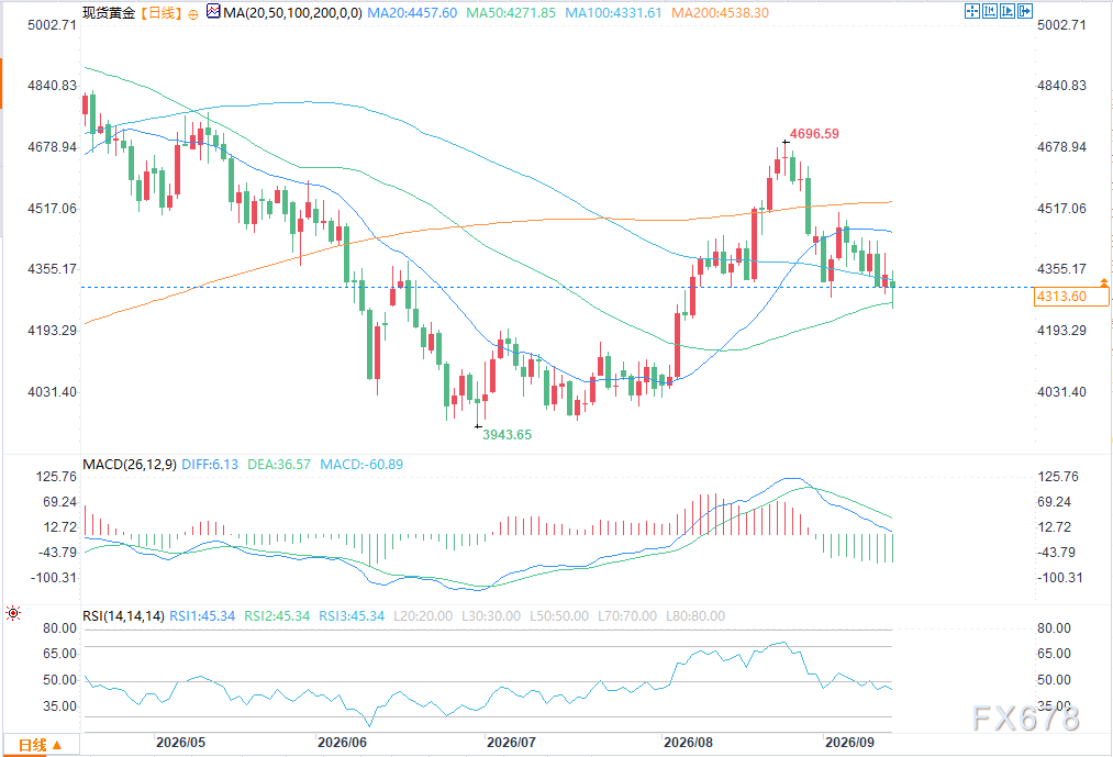 Meeting postponed, gold price drops rapidly image 1