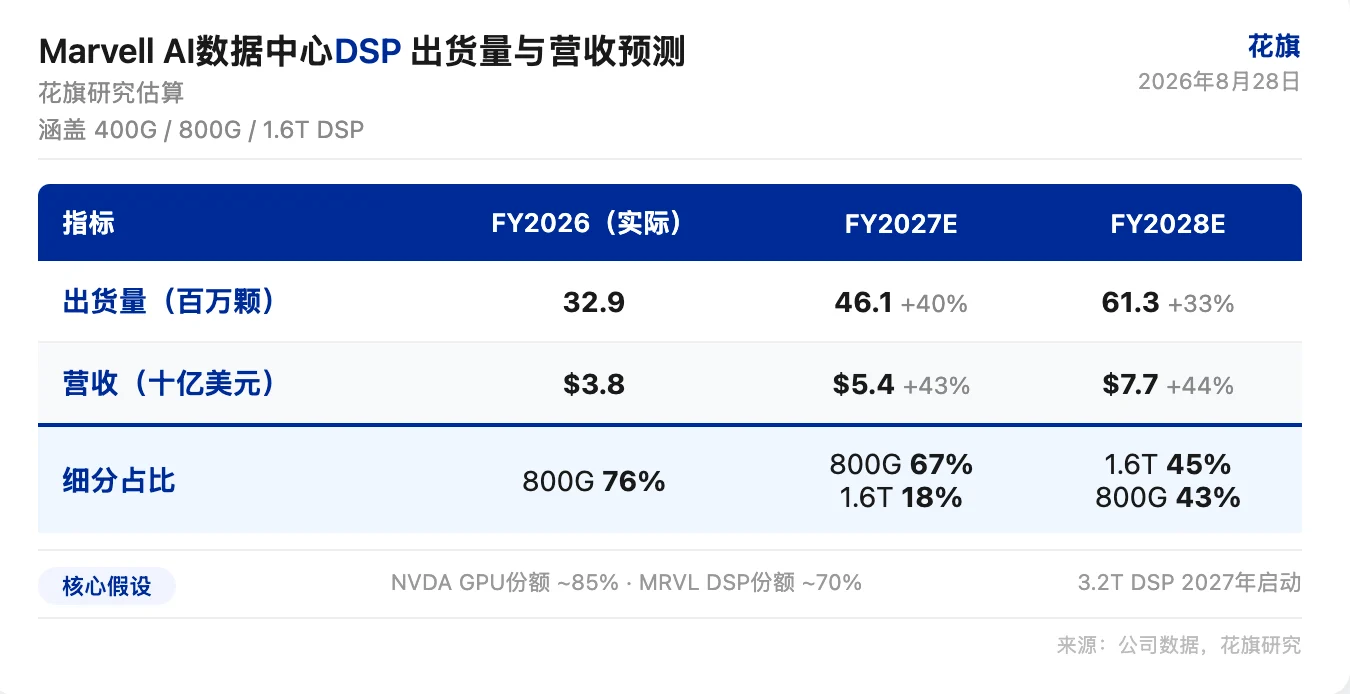 花旗研报解读:Marvell 连续两季上调营收指引,谷歌 XPU-attach 协议打开长期空间 image 0
