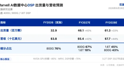 花旗研报解读:Marvell 连续两季上调营收指引,谷歌 XPU-attach 协议打开长期空间