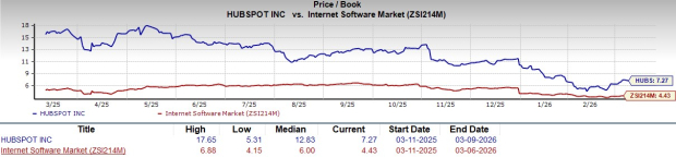 HUBS Benefits from Strong Subscriber Revenue Increase: Can This Momentum Continue?