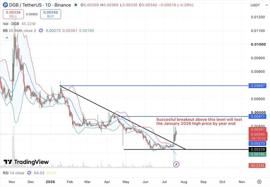 DigiByte Price Prediction 2026, 2027- 2030: Will DGB Price Surge 2X?