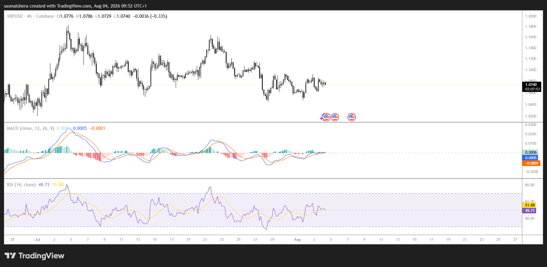 XRP ETF inflows rise, but fading retail demand puts key $1 floor at risk