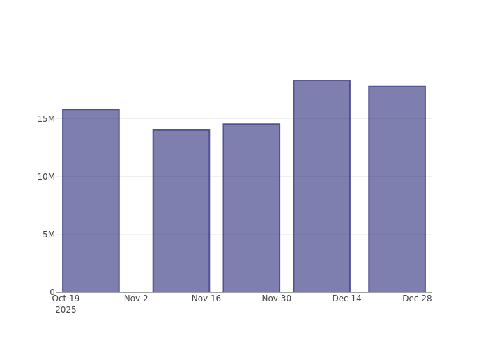 Chevron Corp Short Interest Chart