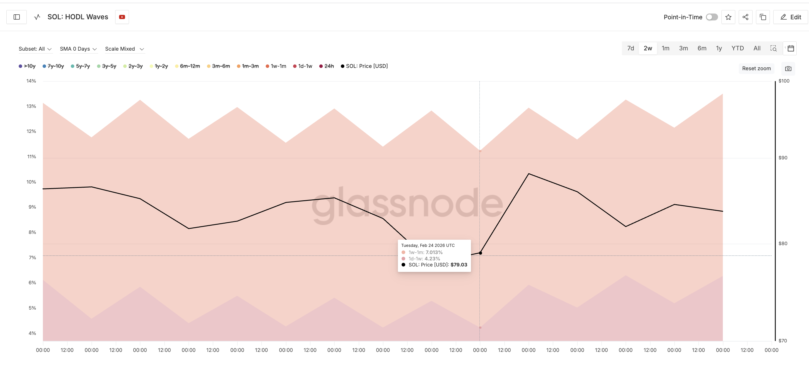 Solana Price Sets Up for a 5% Bounce — Here Is How It Could Turn Into a Rally image 6