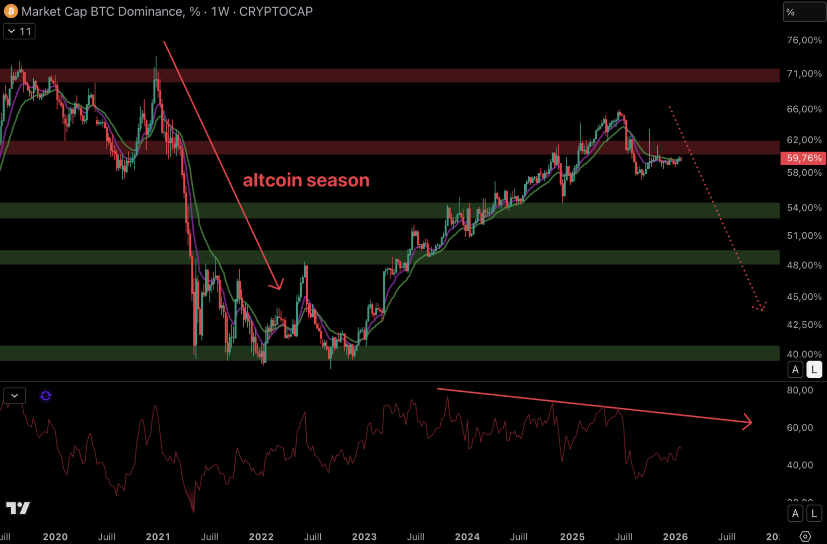 Une altcoin season est-elle encore envisageable pour les cryptos ? image 1