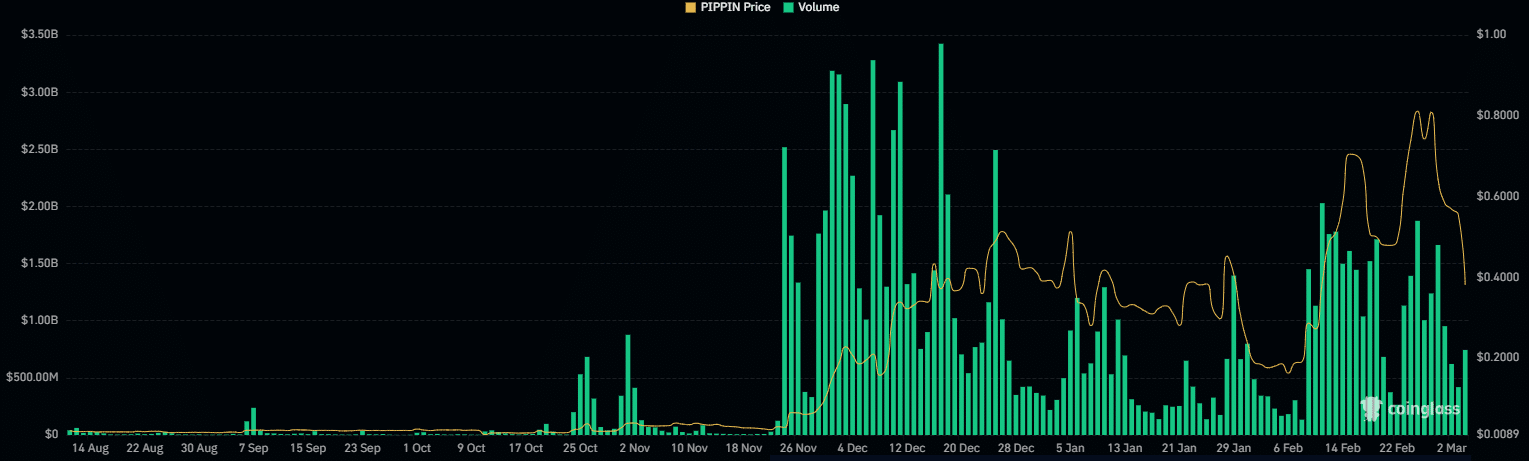 PIPPIN trading volume