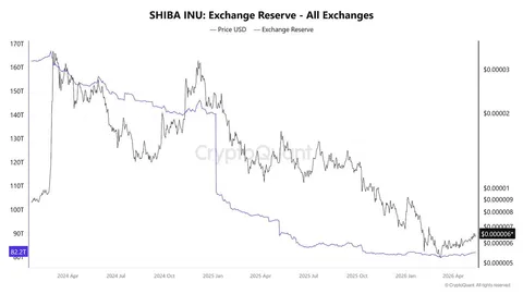 SHIB’s Liquidity Shocks Markets: What’s Stopping The Bounce?