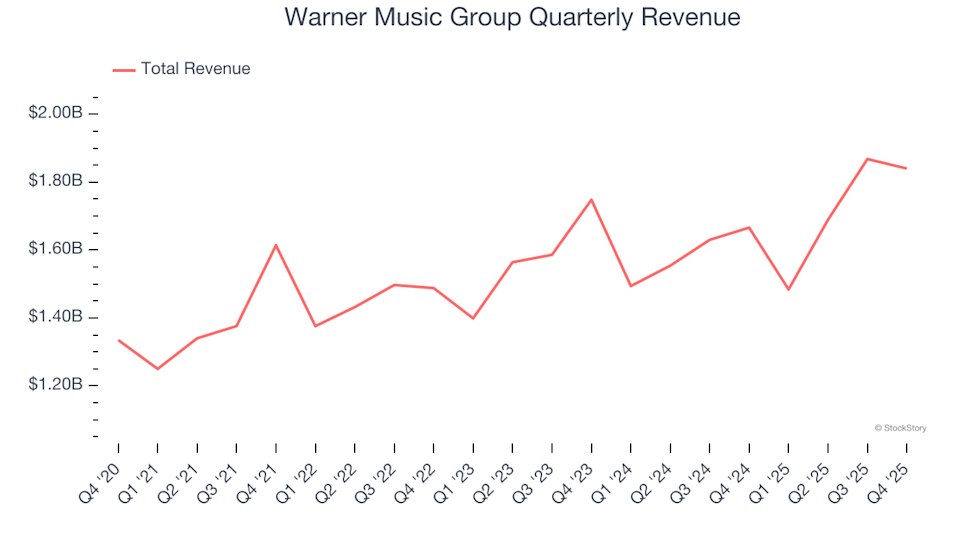Warner Music Group (NASDAQ:WMG) Surpasses Q4 CY2025 Revenue Projections