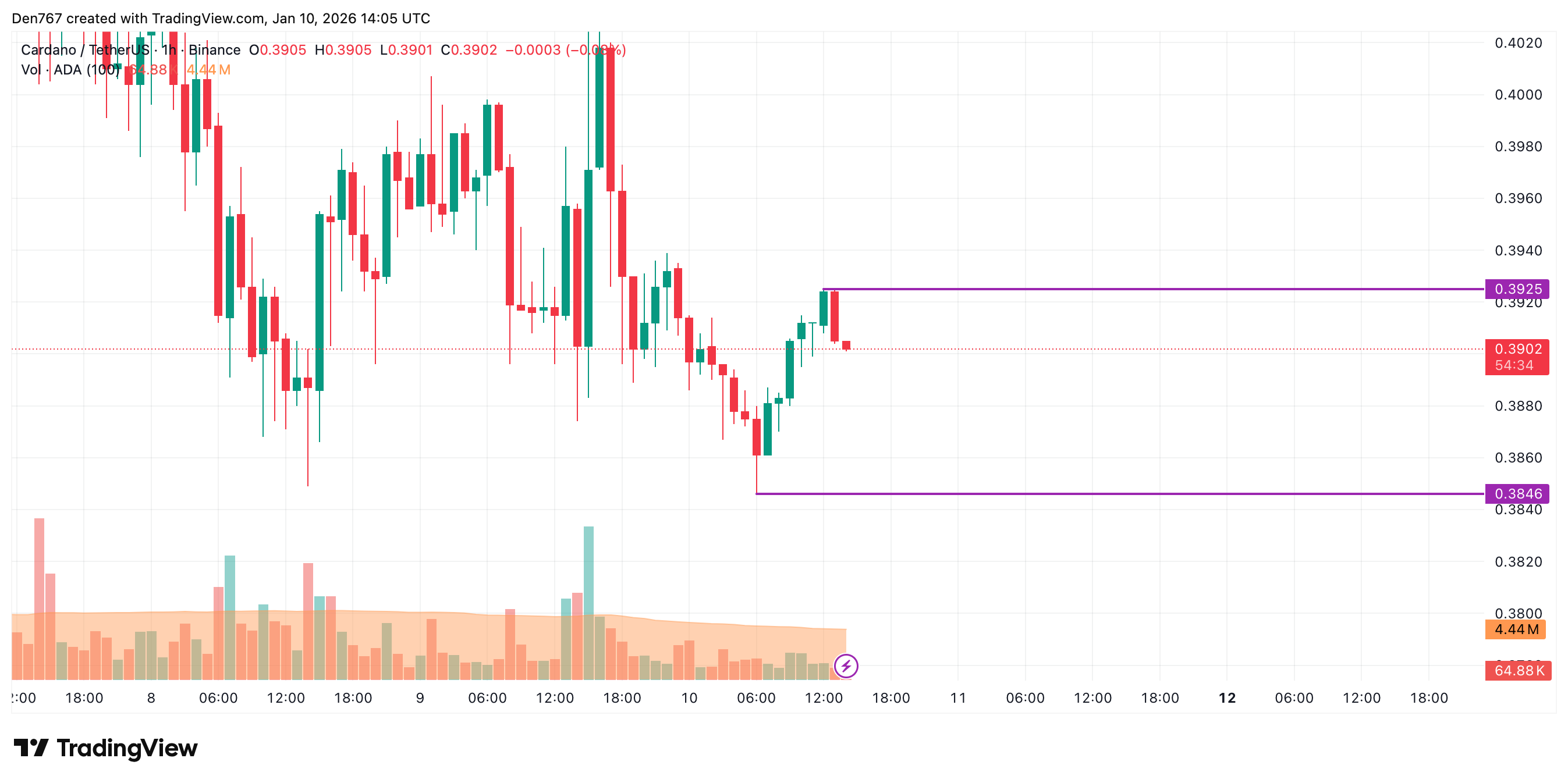 Cardano (ADA) Price Analysis for January 10 image 3