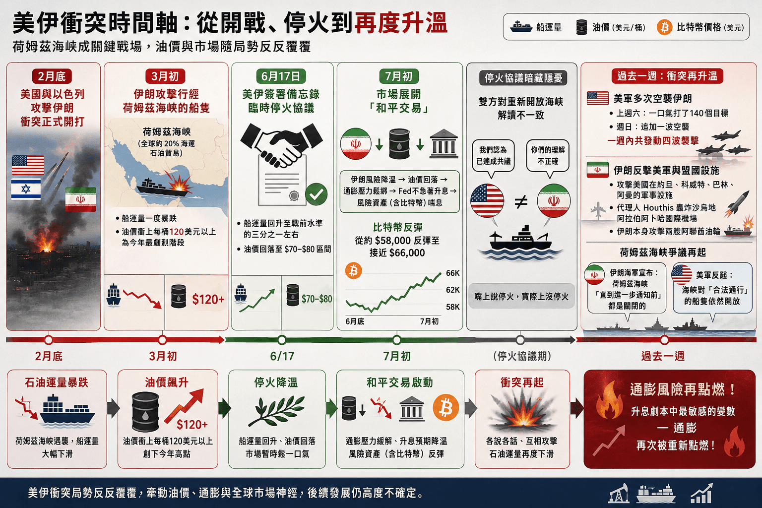 海峽封鎖又重啟?20% 通行費收還是不收? 川普 24 小時大轉彎,升息現況盤點 image 0