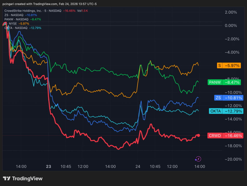 Cybersecurity Stocks Are Cratering On AI Threat: Is This A Buy Opportunity?